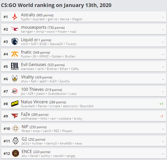 T1战胜iG成功晋级英雄联盟S15全球总决赛瑞士轮